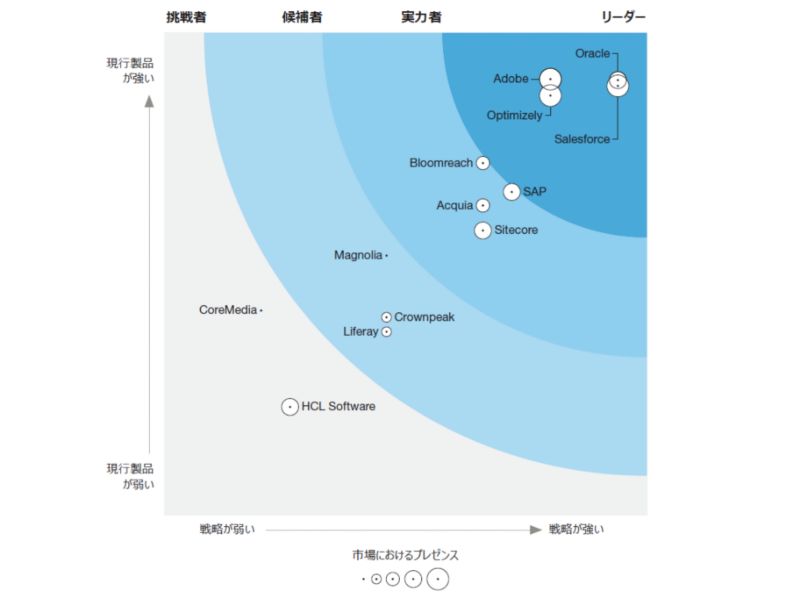 The Forrester Wave: デジタルエクスペリエンスプラットフォーム 2021年第3四半期