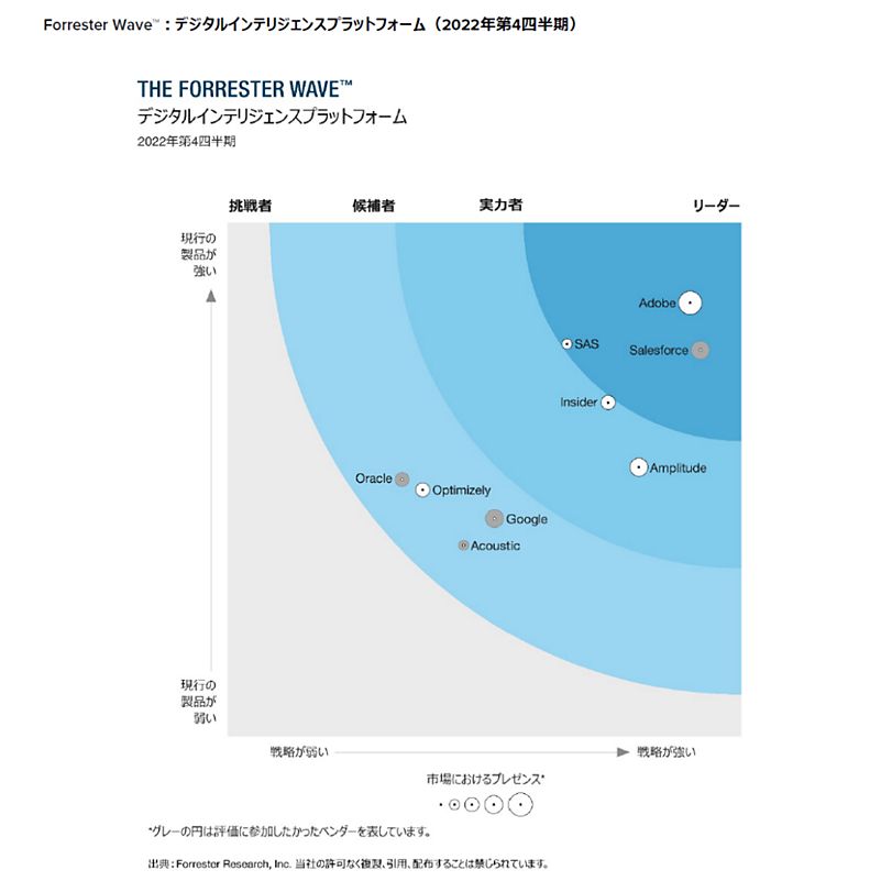 The Forrester Wave: コラボレーションワーク管理ツール 2022年第4四半期 評価図版