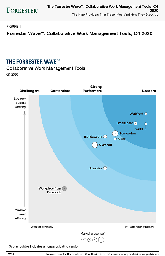 Forrester Wave™：協作工作管理工具（2020 年第 4 季度）魔力象限
