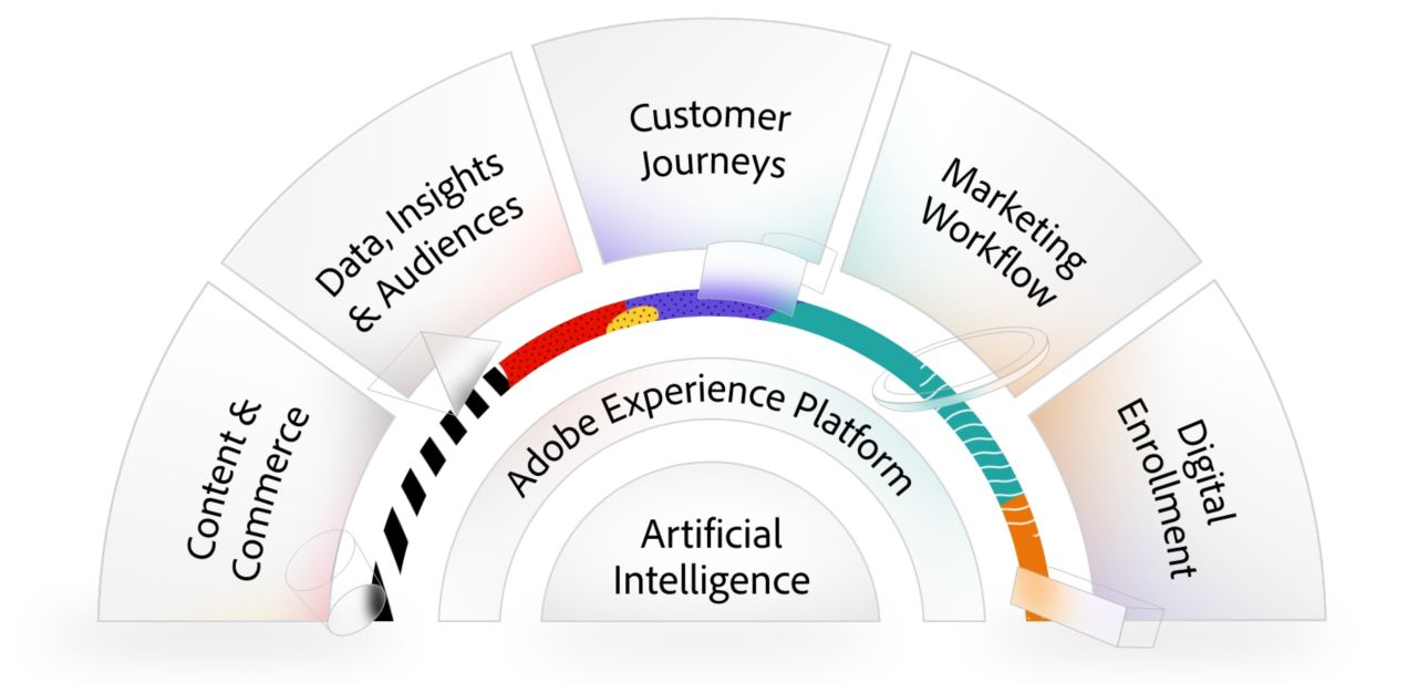 Better Customer Experience, Better Business Adobe Experience Cloud