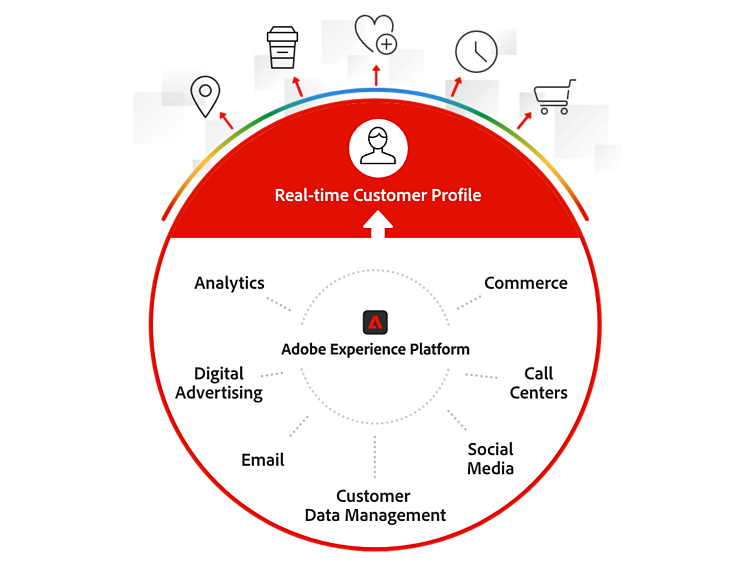 Adobe Experience Platform | 資料平台服務