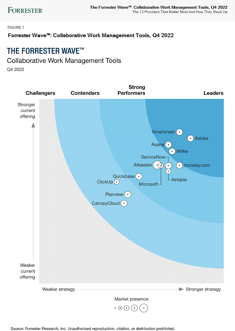 Diagramm „The Forrester Wave™: Collaborative Work Management Tools, Q4 2022“