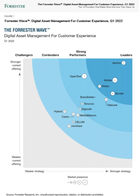 Industry leadership in analyst reports Adobe Experience Cloud