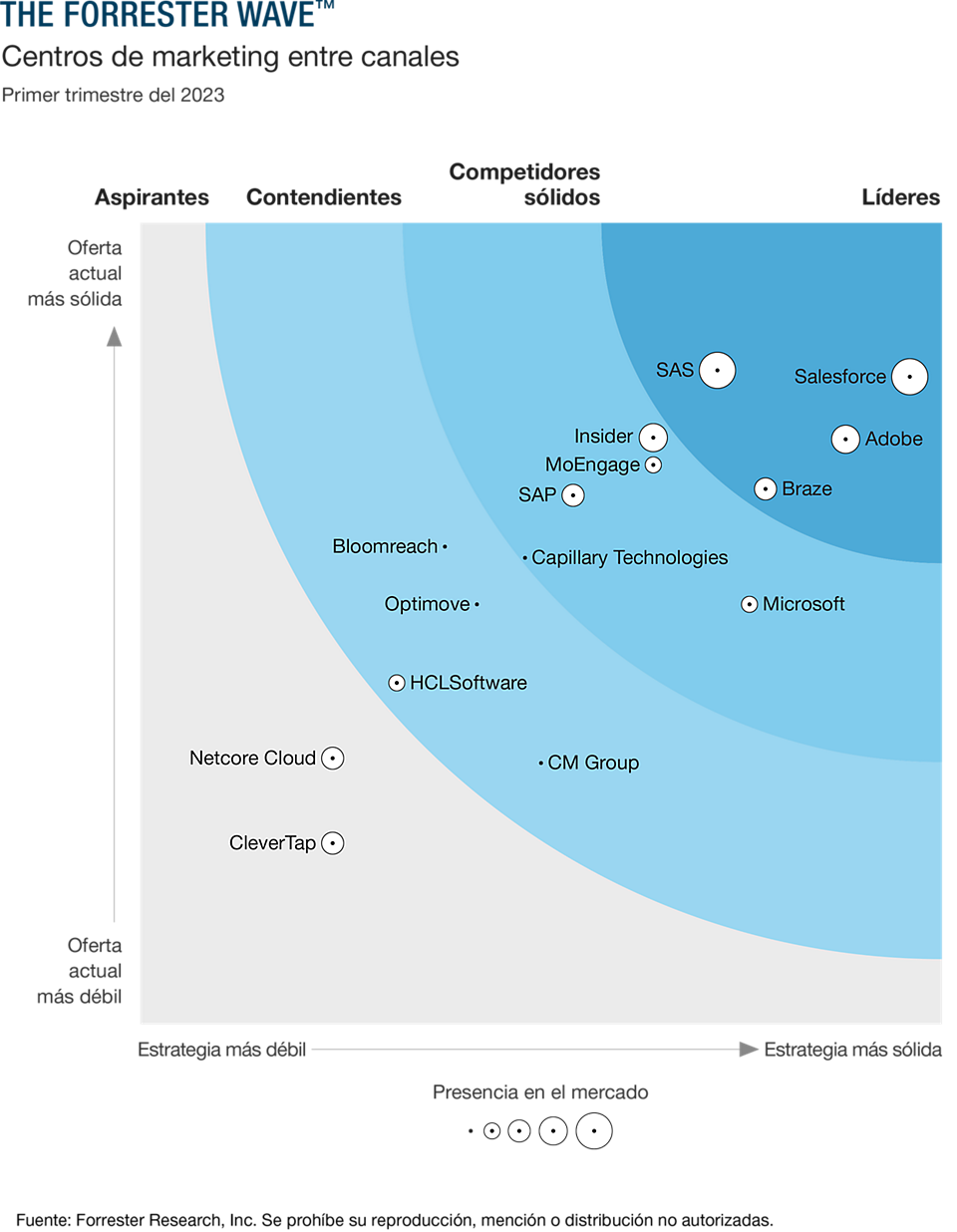 Gráfico de The Forrester Wave™: Cross-Channel Marketing Hubs, Q1 2023