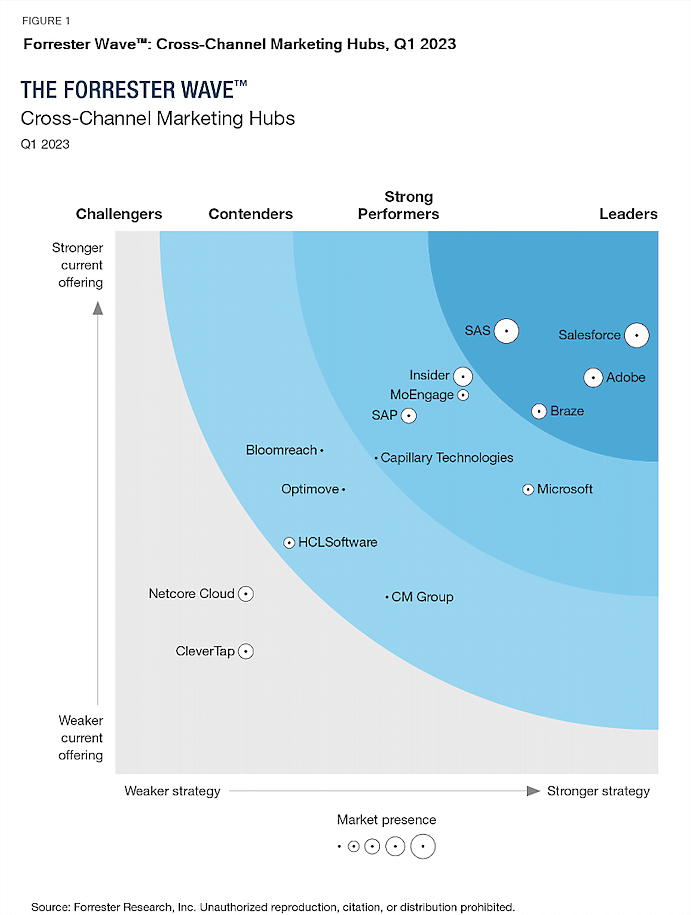 Gráfico do The Forrester Wave™: Cross-Channel Marketing Hubs, Q1 2023