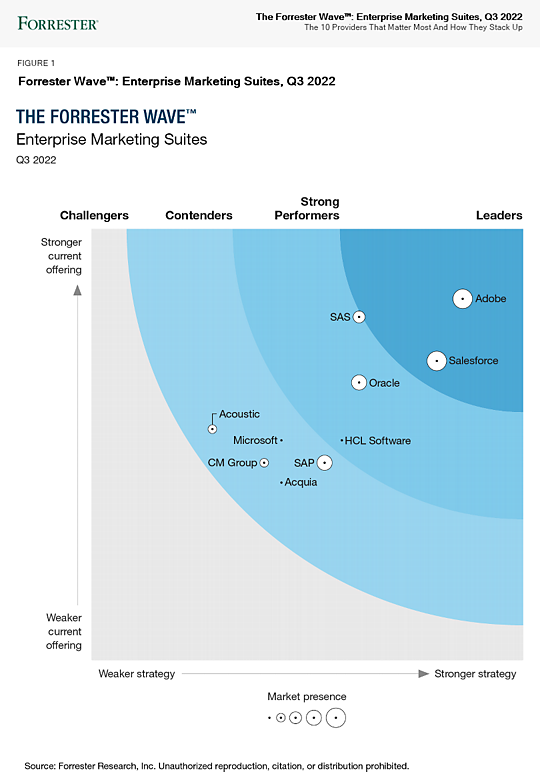 The Forrester Wave™: Enterprise Marketing Software Suites, 3° trimestre 2022