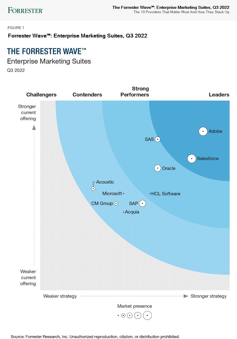 The Forrester Wave™: Enterprise Marketing Suites, Q3 2022