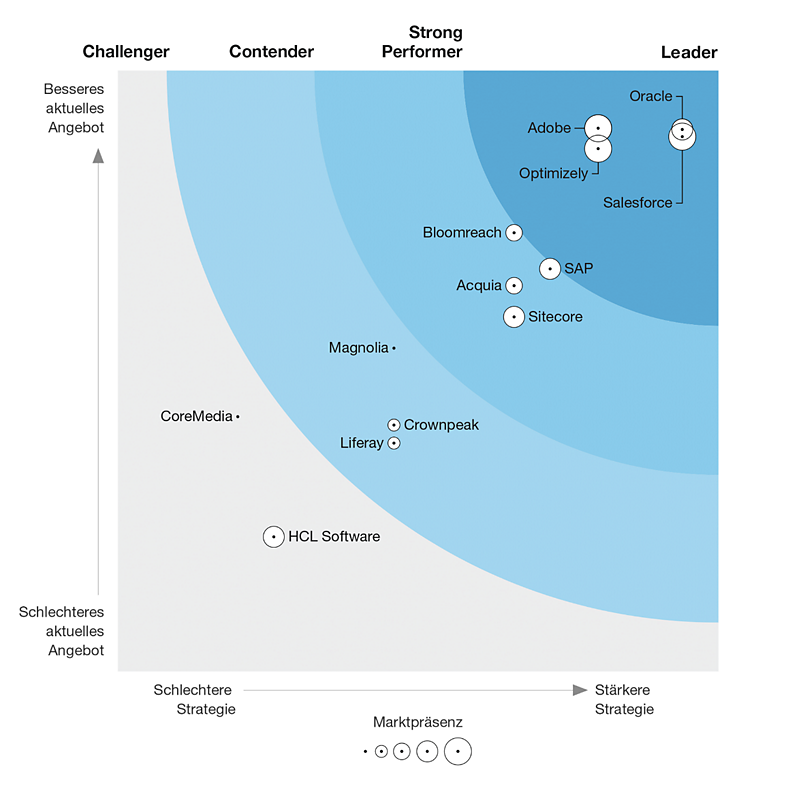Source: The Forrester Wave™: Digital Experience Platforms, Q3 2021 
