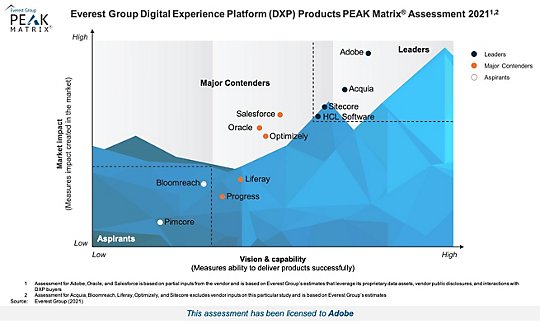 Forrester Wave™: Digital Experience Platforms Q3 ปี 2564