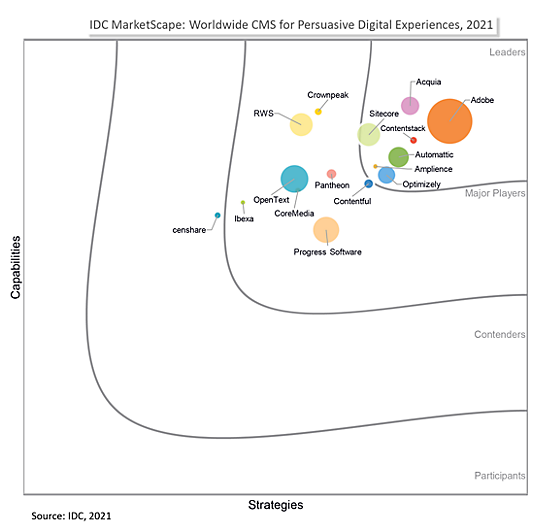 The Forrester Wave: Agile Content Management Systems (CMSes), Q1 2021