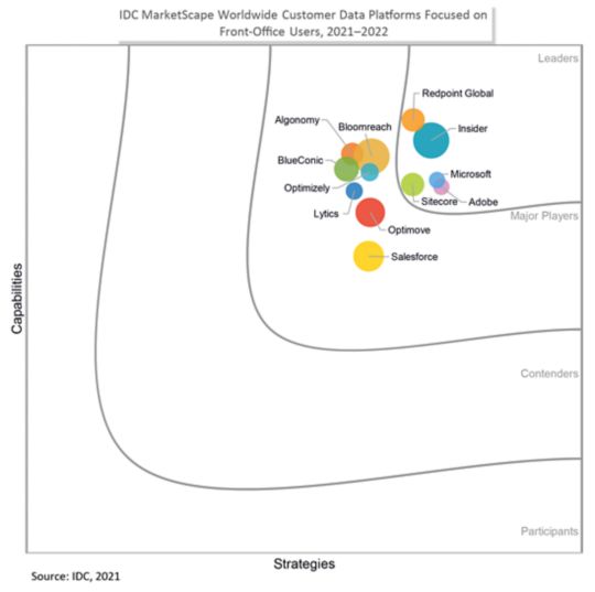The Forrester Wave™: Digital Intelligence Platforms, Q4 2019