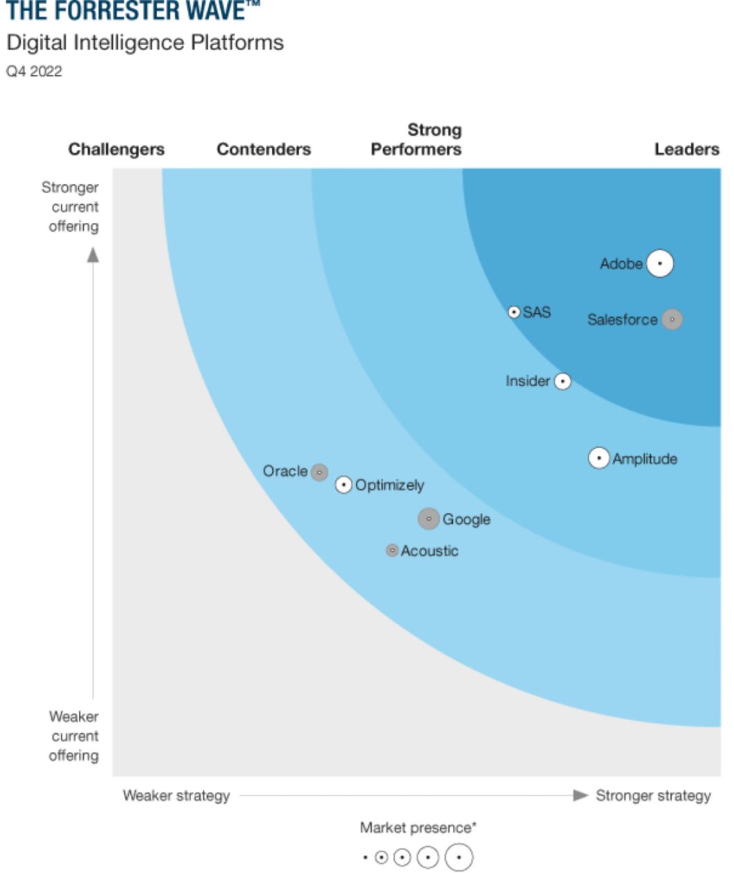 The Forrester Wave™: Digital Intelligence Platforms, Q4 2022 graph