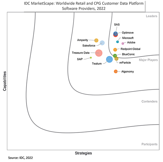The Forrester Wave™: Digital Asset Management for Customer Experience, Q4 2019