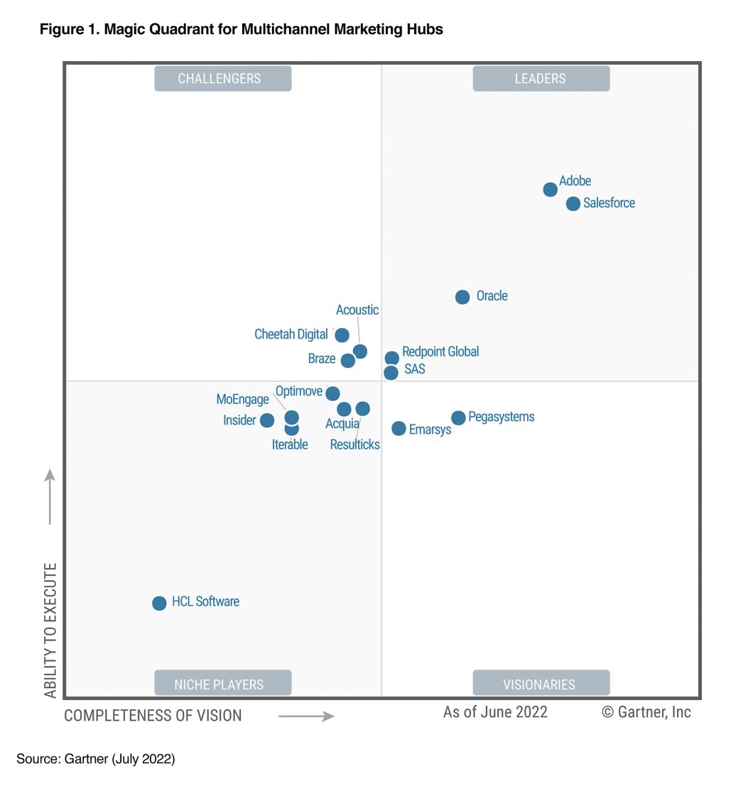 July 2020 Gartner Magic Quadrant for CRM Lead Management