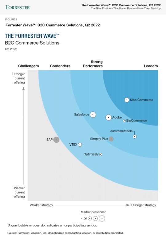 The Forrester Wave™: B2C Commerce Suites, Q2 2022