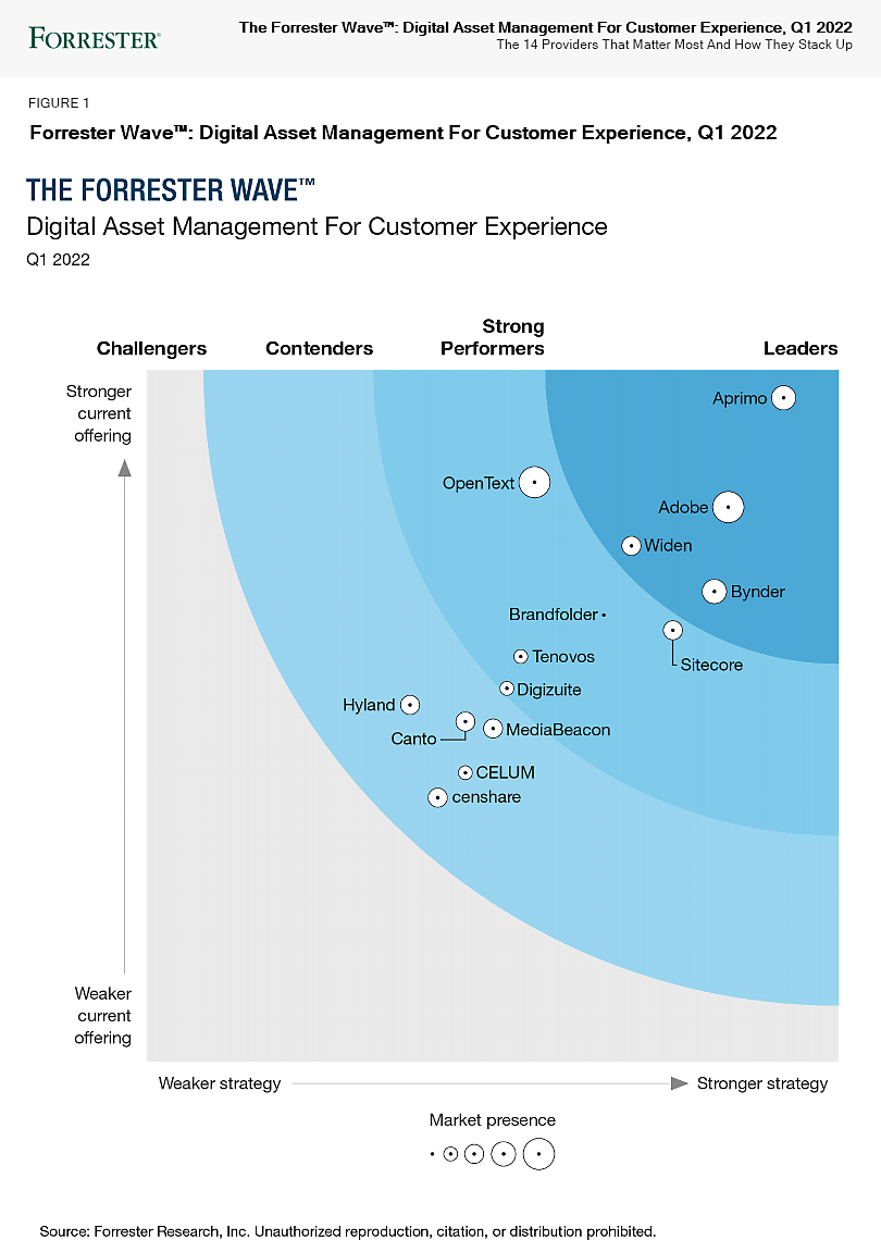 Graph from the Forrester Wave: Digital Asset Management for Customer Experience, Q1 2022 showing Adobe as a Leader.