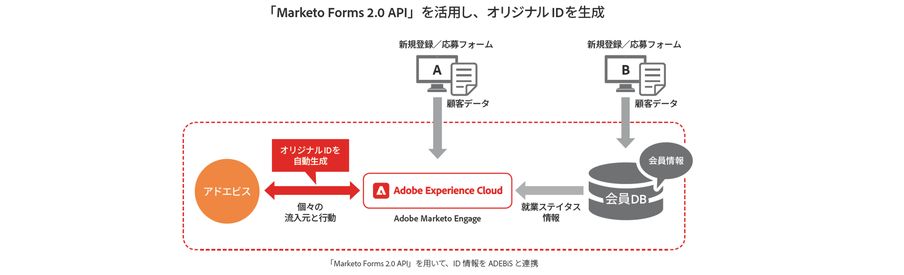 Maeketo Forms 2.0 APIを用いて、ID情報をADEBisと連携